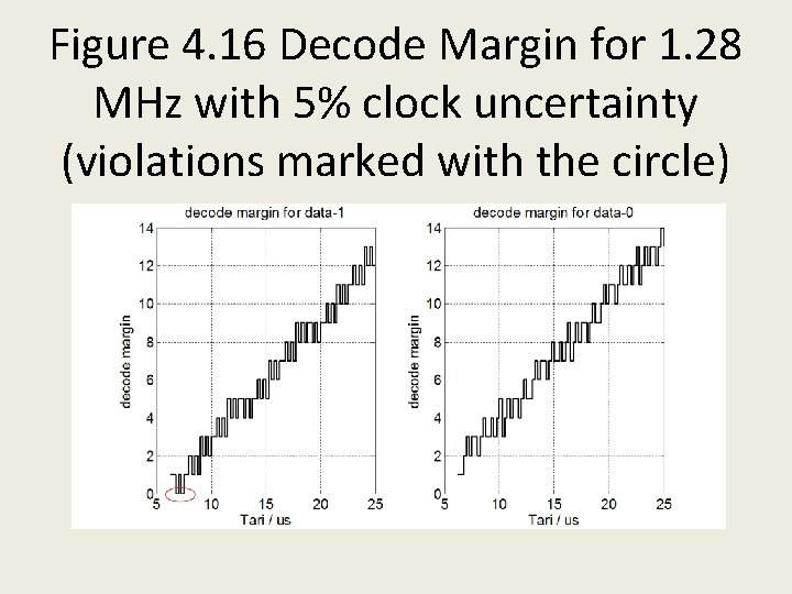 Figure 4. 16 Decode Margin for 1. 28 MHz with 5% clock uncertainty (violations