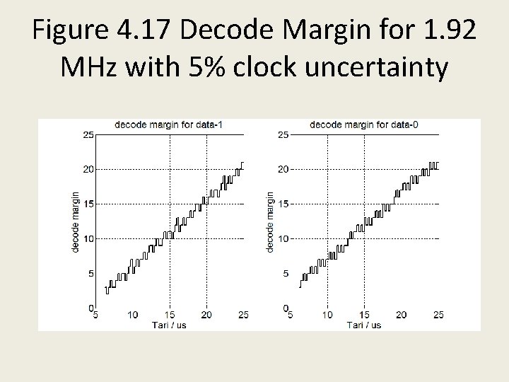 Figure 4. 17 Decode Margin for 1. 92 MHz with 5% clock uncertainty 