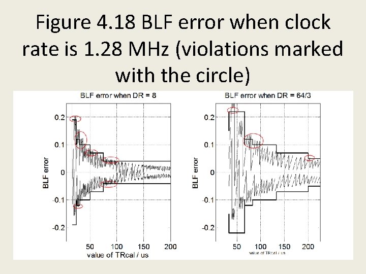 Figure 4. 18 BLF error when clock rate is 1. 28 MHz (violations marked