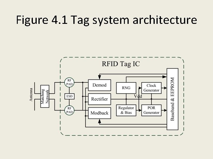 Figure 4. 1 Tag system architecture 