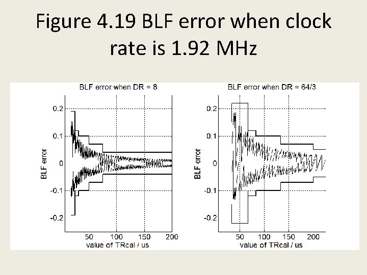 Figure 4. 19 BLF error when clock rate is 1. 92 MHz 
