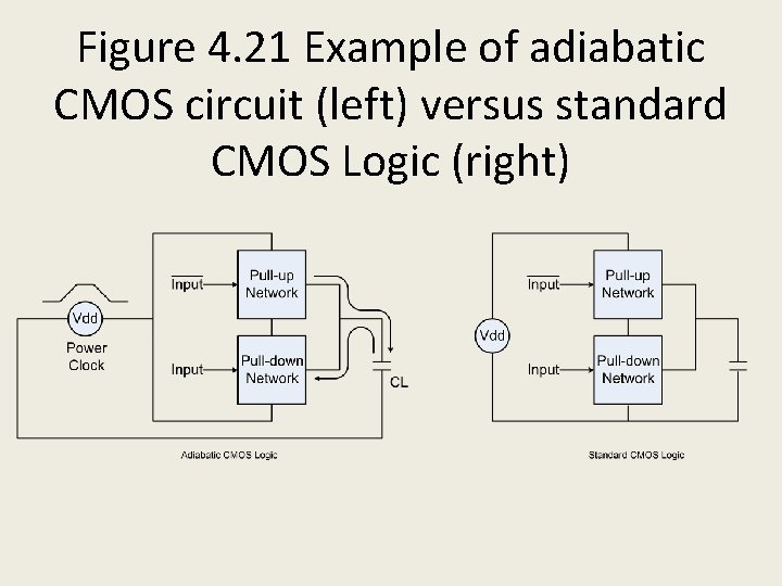 Figure 4. 21 Example of adiabatic CMOS circuit (left) versus standard CMOS Logic (right)
