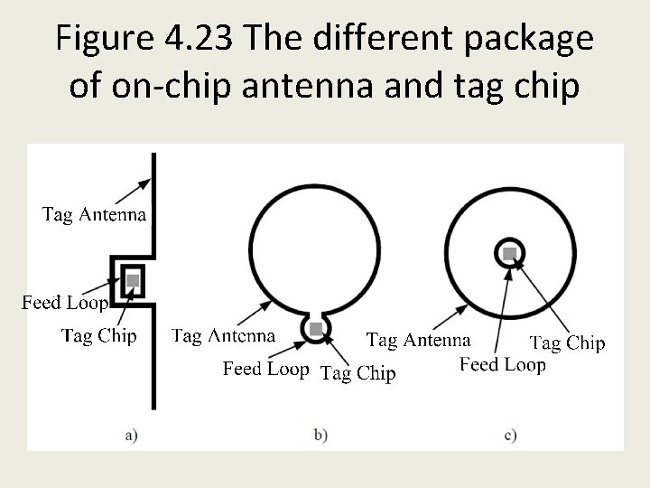 Figure 4. 23 The different package of on-chip antenna and tag chip 