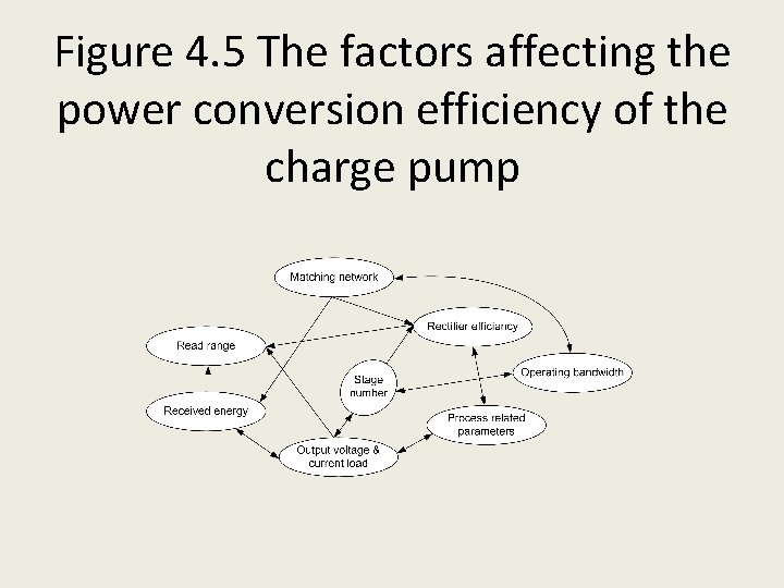 Figure 4. 5 The factors affecting the power conversion efficiency of the charge pump
