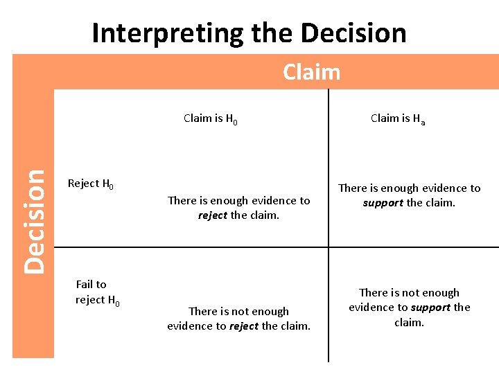 Interpreting the Decision Claim is H 0 Reject H 0 Fail to reject H
