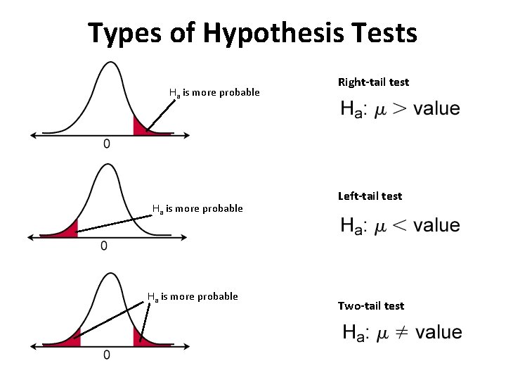 Types of Hypothesis Tests Ha is more probable Right-tail test Left-tail test Two-tail test