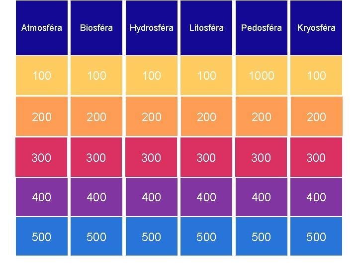 Atmosféra Biosféra Hydrosféra Litosféra Pedosféra Kryosféra 100 100 1000 100 200 200 200 300