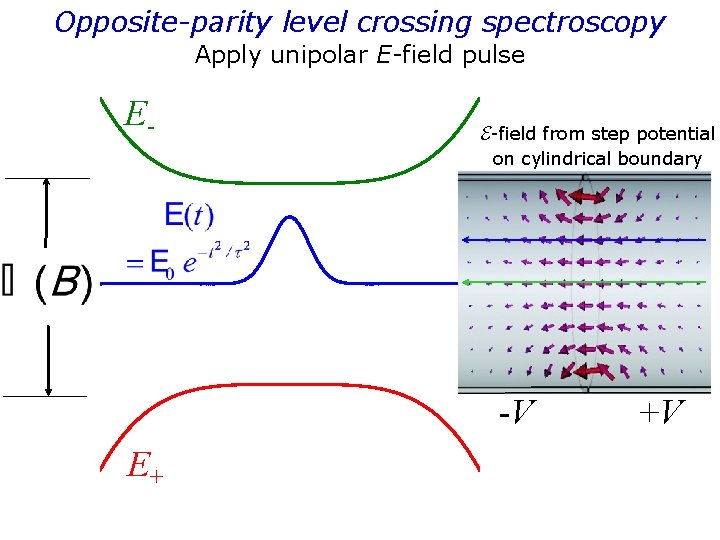 Opposite-parity level crossing spectroscopy Apply unipolar E-field pulse E- E-field from step potential on