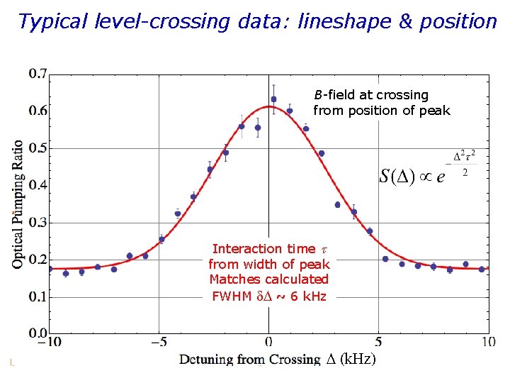 Typical level-crossing data: lineshape & position B-field at crossing from position of peak Interaction