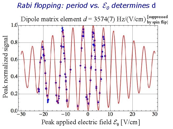 Rabi flopping: period vs. E 0 determines d Peak normalized signal [suppressed Dipole matrix