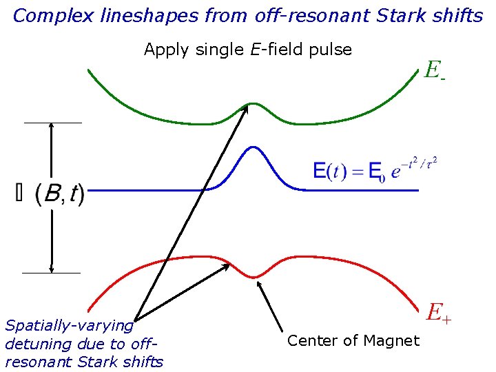 Complex lineshapes from off-resonant Stark shifts Apply single E-field pulse Spatially-varying detuning due to