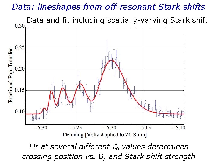 Data: lineshapes from off-resonant Stark shifts Data and fit including spatially-varying Stark shift Fit