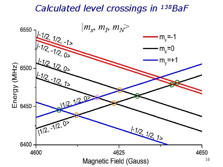 Calculated level crossings in 138 Ba. F |ms, m. I, m. N> 16 