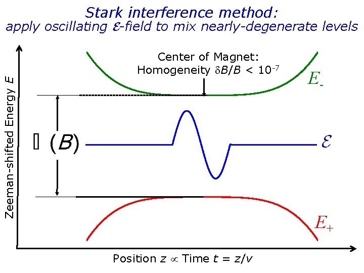 Stark interference method: apply oscillating E-field to mix nearly-degenerate levels Zeeman-shifted Energy E Center