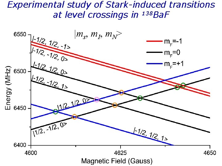 Experimental study of Stark-induced transitions at level crossings in 138 Ba. F |ms, m.