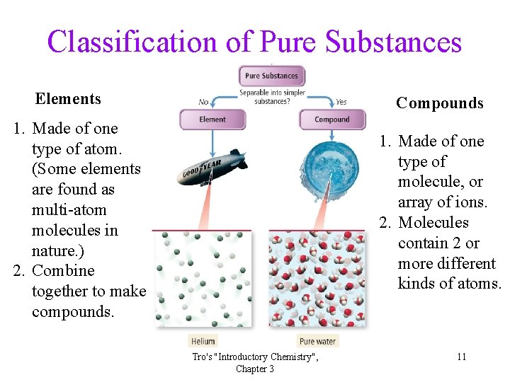 Classification of Pure Substances Elements Compounds 1. Made of one type of atom. (Some