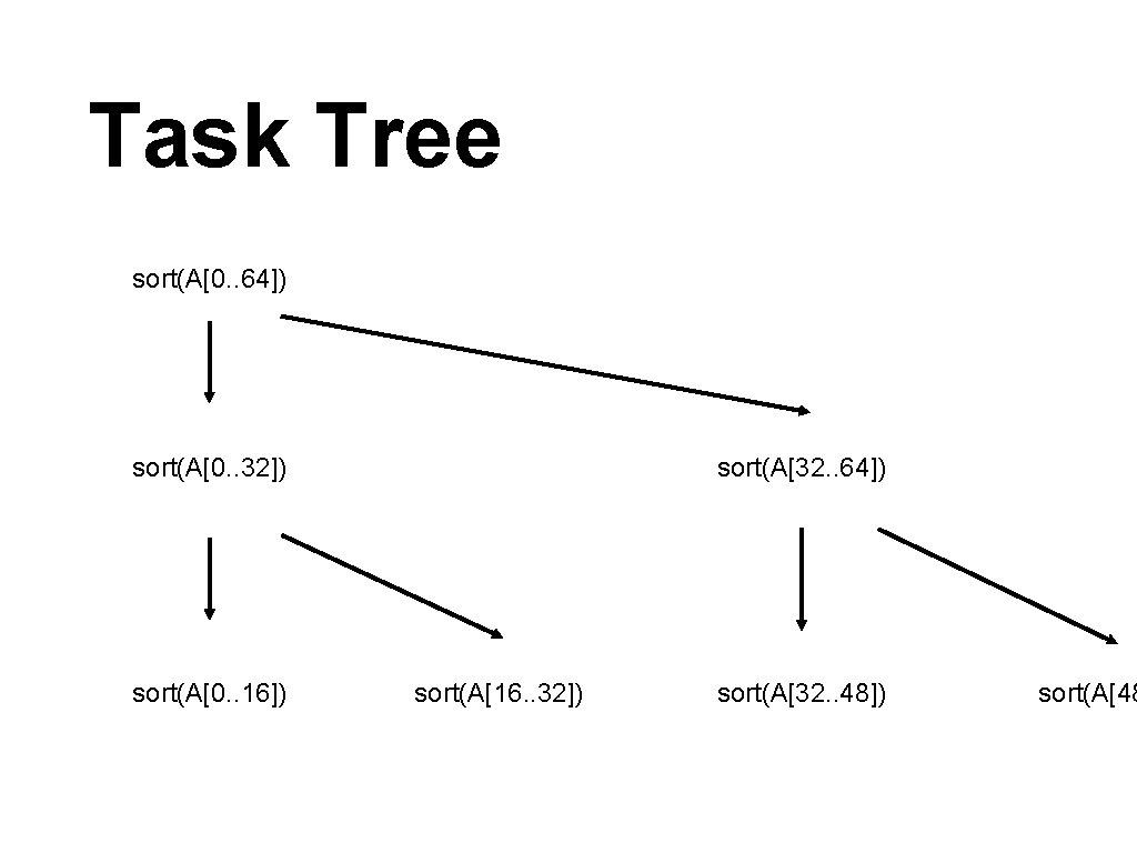 Task Tree sort(A[0. . 64]) sort(A[0. . 32]) sort(A[0. . 16]) sort(A[32. . 64])