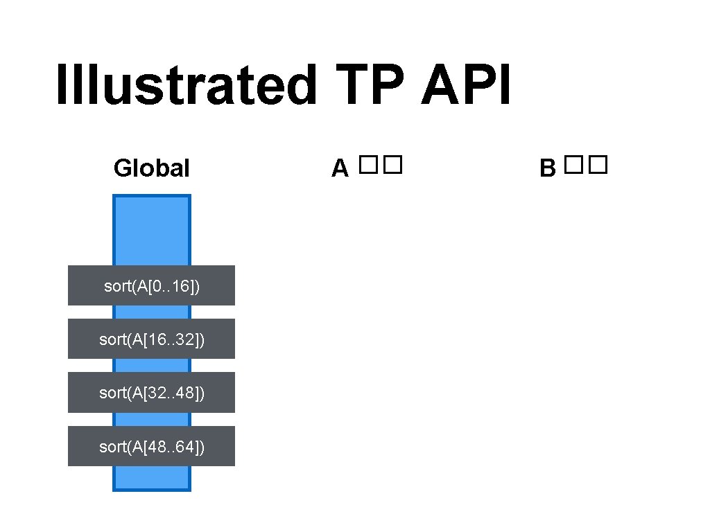 Illustrated TP API Global sort(A[0. . 16]) sort(A[16. . 32]) sort(A[32. . 48]) sort(A[0.