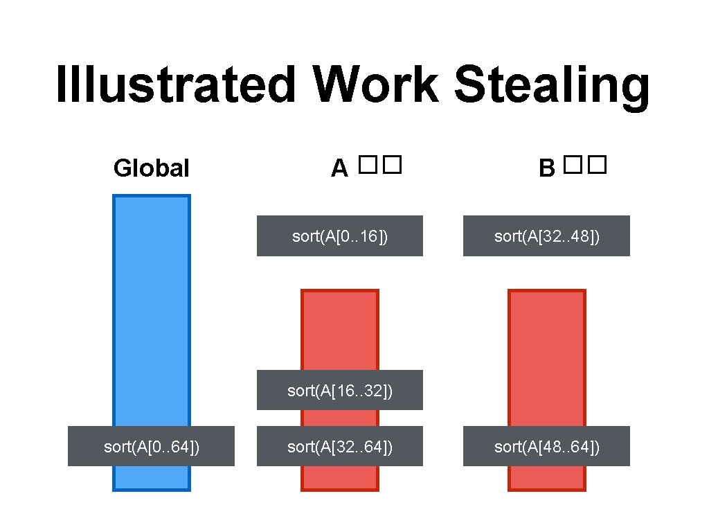 Illustrated Work Stealing Global A �� sort(A[0. . 16]) sort(A[0. . 32]) B ��