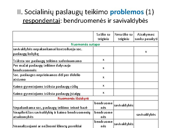 II. Socialinių paslaugų teikimo problemos (1) respondentai: bendruomenės ir savivaldybės Sutiko su teiginiu Nuomonės