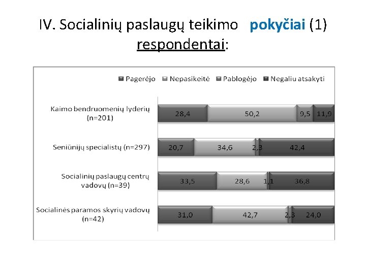 IV. Socialinių paslaugų teikimo pokyčiai (1) respondentai: 