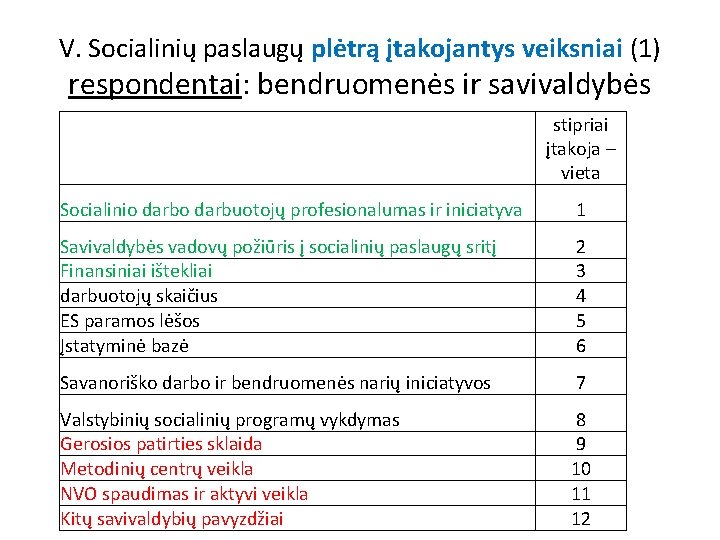 V. Socialinių paslaugų plėtrą įtakojantys veiksniai (1) respondentai: bendruomenės ir savivaldybės stipriai įtakoja –