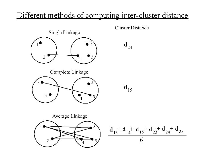 Different methods of computing inter-cluster distance 