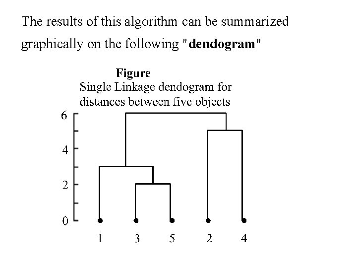 The results of this algorithm can be summarized graphically on the following "dendogram" 