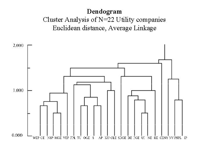 Dendogram Cluster Analysis of N=22 Utility companies Euclidean distance, Average Linkage 