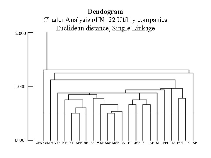 Dendogram Cluster Analysis of N=22 Utility companies Euclidean distance, Single Linkage 