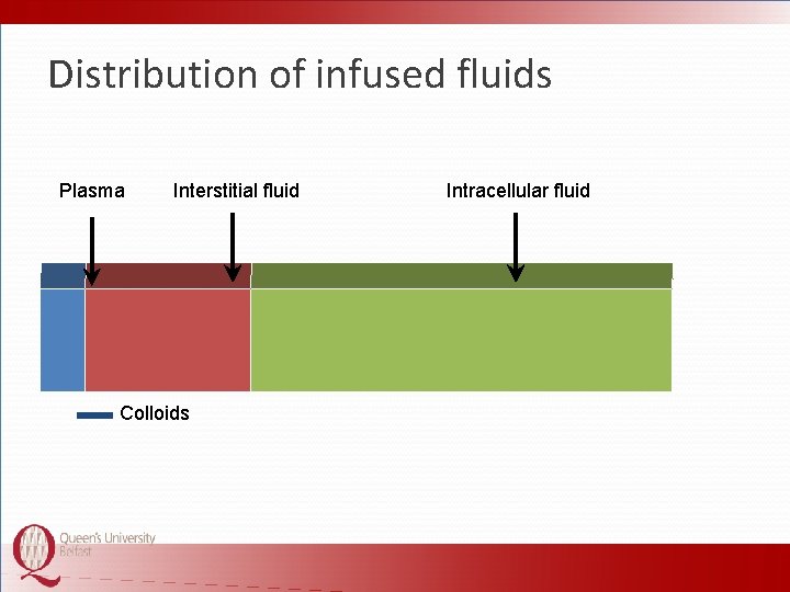 Distribution of infused fluids Plasma Interstitial fluid Colloids Intracellular fluid 