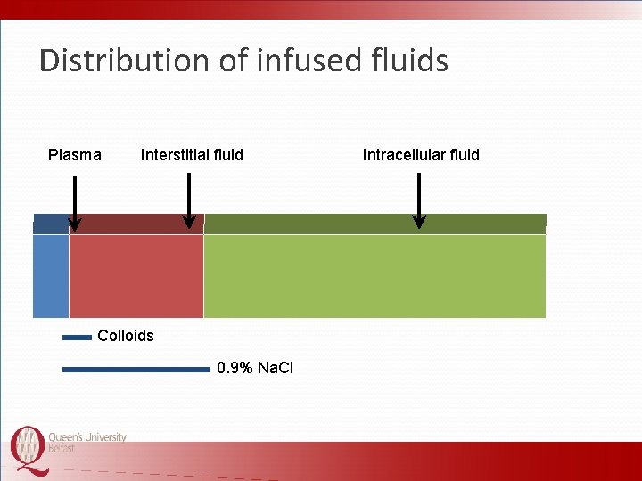 Distribution of infused fluids Plasma Interstitial fluid Colloids 0. 9% Na. Cl Intracellular fluid