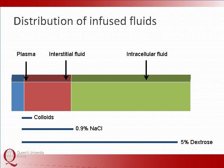 Distribution of infused fluids Plasma Interstitial fluid Intracellular fluid Colloids 0. 9% Na. Cl
