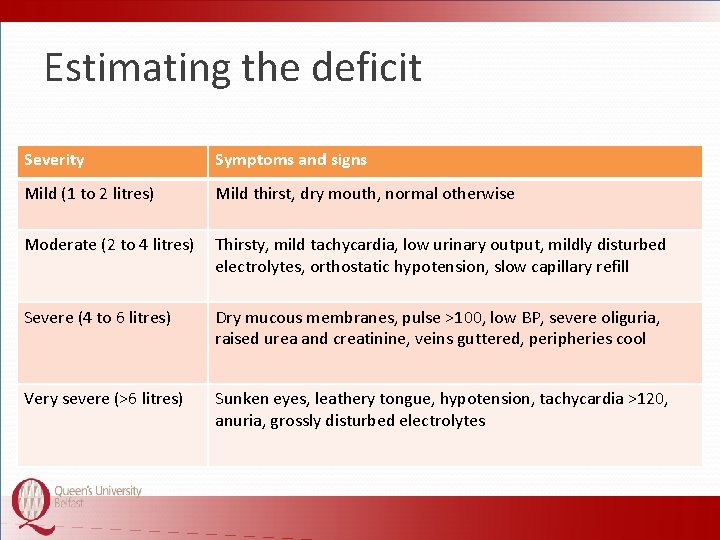 Estimating the deficit Severity Symptoms and signs Mild (1 to 2 litres) Mild thirst,