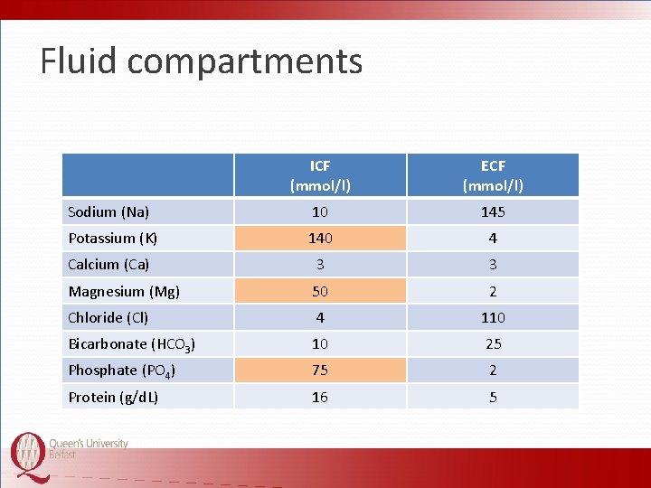 Fluid compartments ICF (mmol/l) ECF (mmol/l) Sodium (Na) 10 145 Potassium (K) 140 4