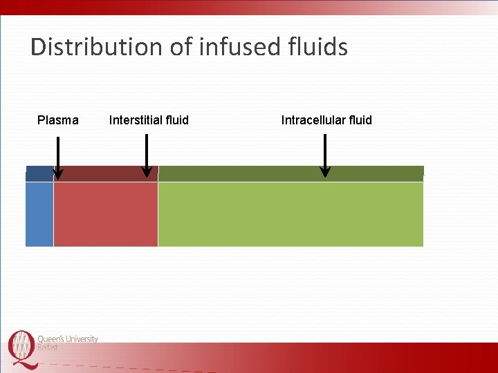 Distribution of infused fluids Plasma Interstitial fluid Intracellular fluid 