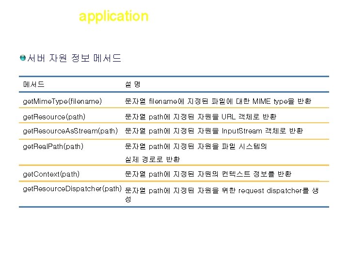 Section 07 application 서버 자원 정보 메서드 설명 get. Mime. Type(filename) 문자열 filename에 지정된