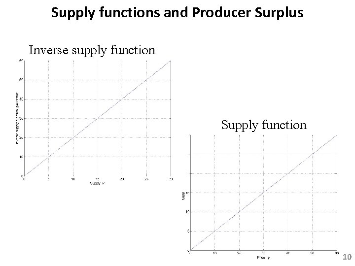 Supply functions and Producer Surplus Inverse supply function Supply function 10 