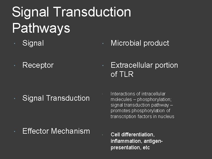 Signal Transduction Pathways Signal Microbial product Receptor Extracellular portion of TLR Interactions of intracellular