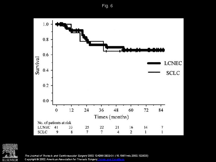 Fig. 6 The Journal of Thoracic and Cardiovascular Surgery 2002 124285 -292 DOI: (10.