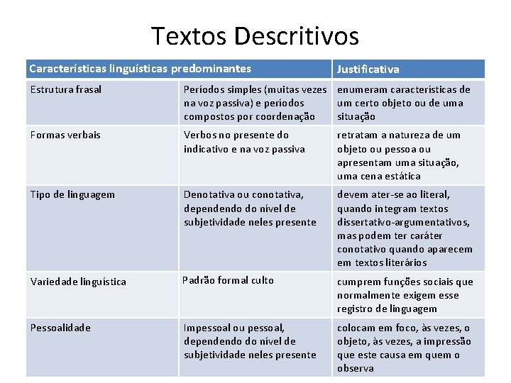 Textos Descritivos Características linguísticas predominantes Justificativa Estrutura frasal Períodos simples (muitas vezes enumeram características