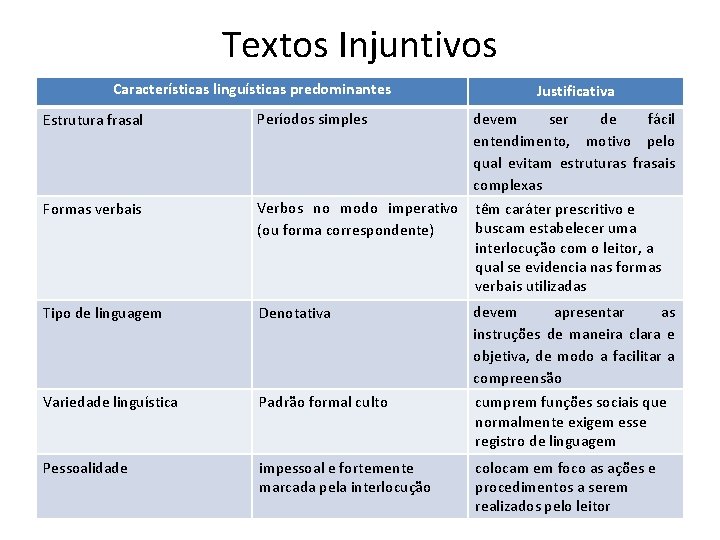 Textos Injuntivos Características linguísticas predominantes Justificativa Estrutura frasal Períodos simples devem ser de fácil