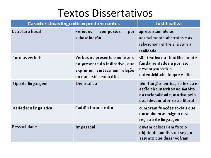 Textos Dissertativos Características linguísticas predominantes Estrutura frasal Formas verbais Tipo de linguagem Justificativa Períodos