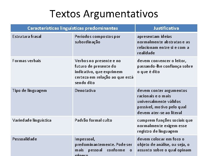 Textos Argumentativos Características linguísticas predominantes Justificativa Estrutura frasal Períodos compostos por subordinação apresentam ideias