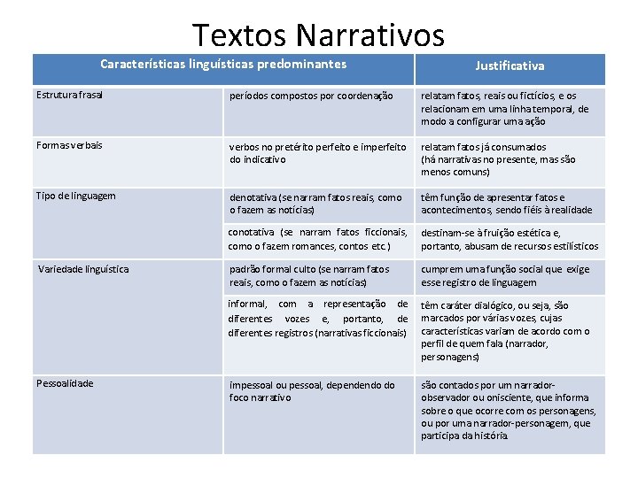 Textos Narrativos Características linguísticas predominantes Justificativa Estrutura frasal períodos compostos por coordenação relatam fatos,