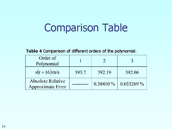 Comparison Table 4 Comparison of different orders of the polynomial. 14 