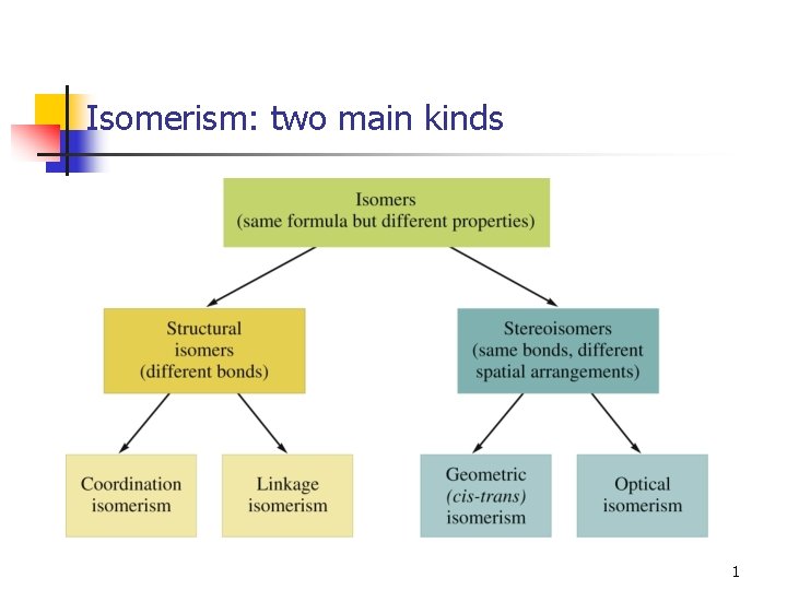 Isomerism: two main kinds 1 