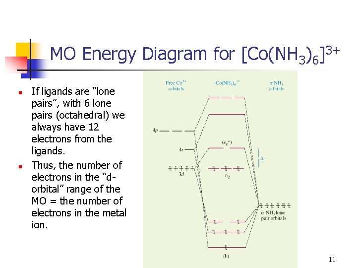 MO Energy Diagram for [Co(NH 3)6]3+ n n If ligands are “lone pairs”, with