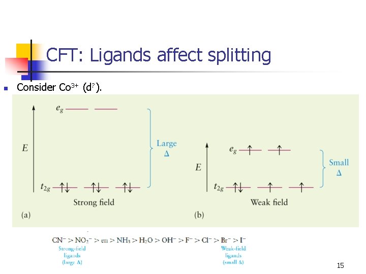 CFT: Ligands affect splitting n Consider Co 3+ (d? ). 15 