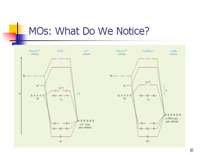 MOs: What Do We Notice? 16 